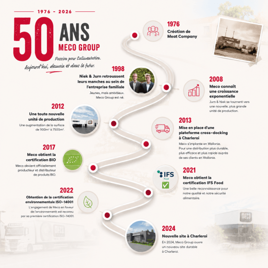 chronologie Meco Group
